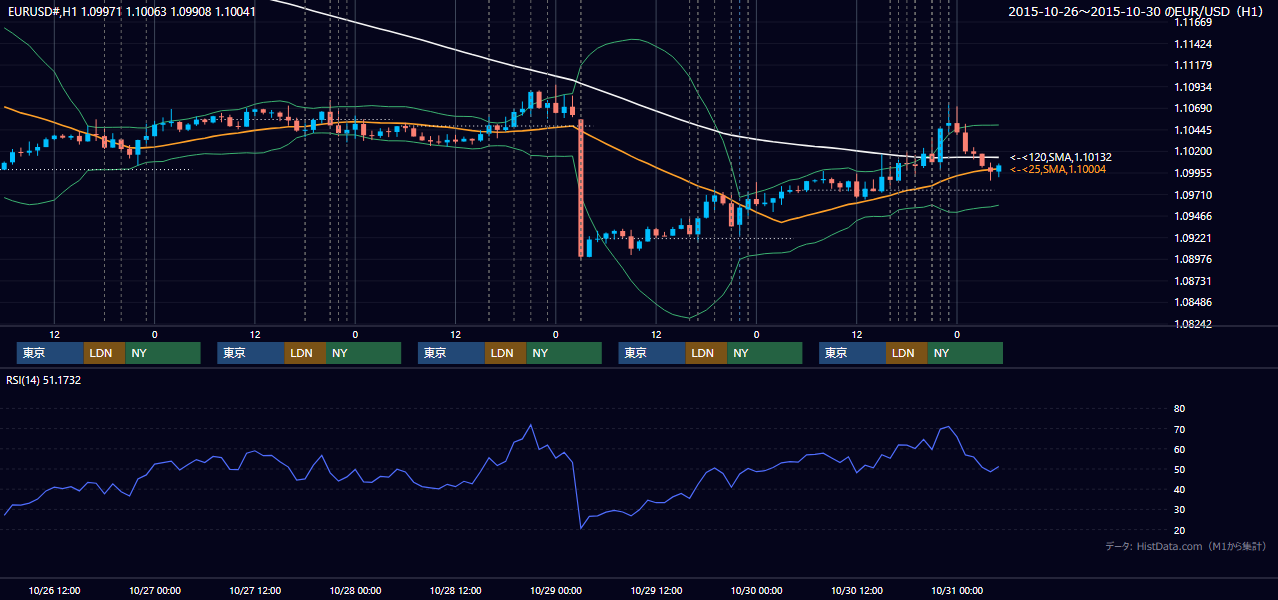 2015年10月26日（月）〜10月30日（金） EUR/USD 1時間足チャート