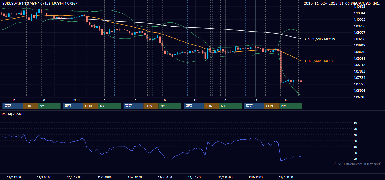 2015年11月2日（月）〜11月6日（金） EUR/USD 1時間足チャート