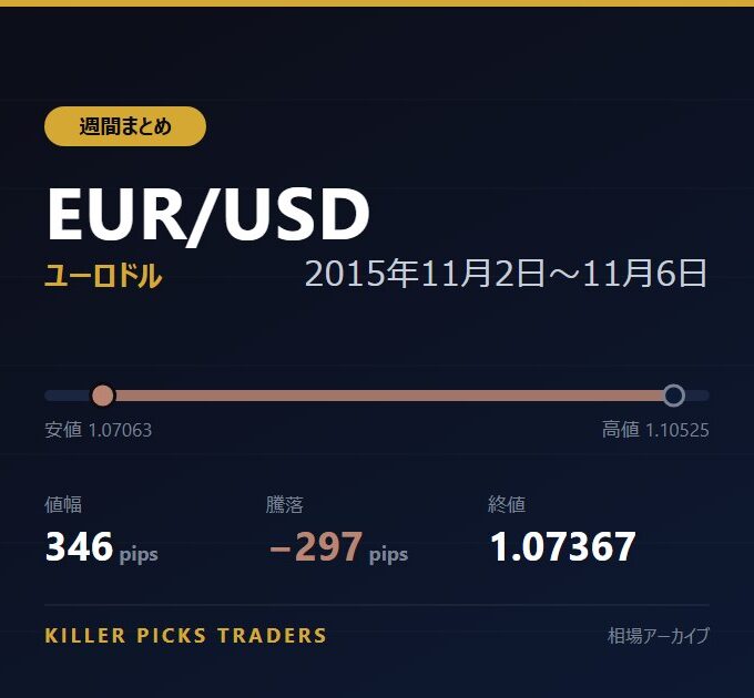EUR/USD 2015年11月2日〜11月6日 値幅346pips