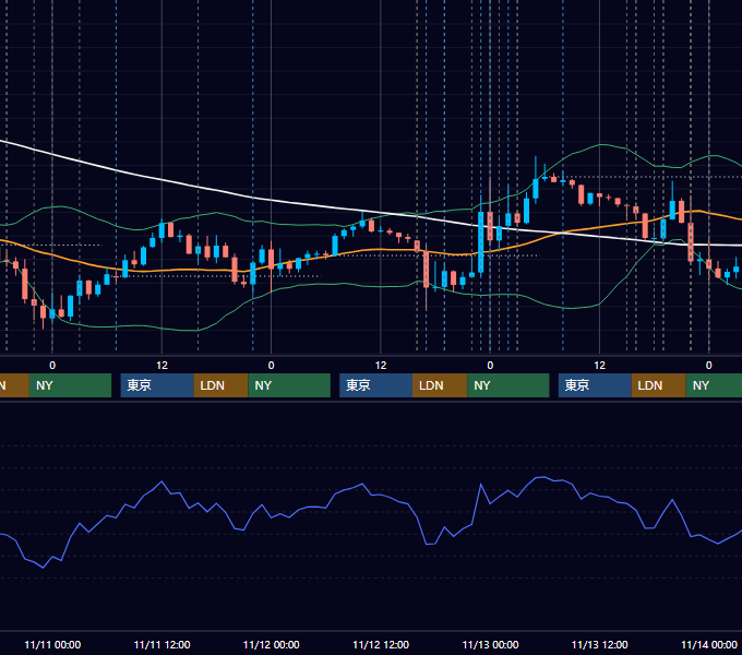 2015年11月9日〜11月13日 EUR/USD 1時間足チャート
