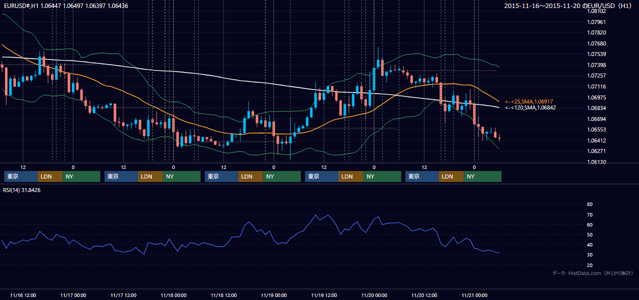 2015年11月16日（月）〜11月20日（金） EUR/USD 1時間足チャート