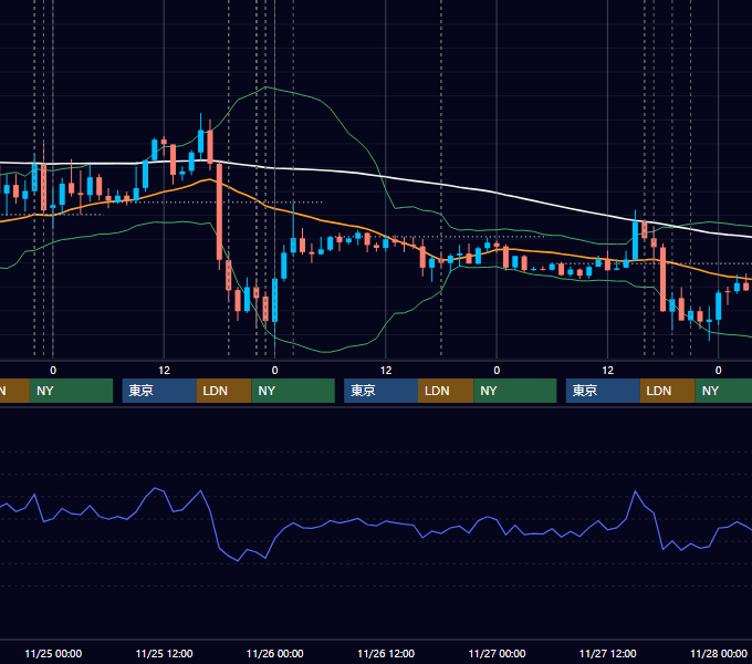 2015年11月23日〜11月27日 EUR/USD 1時間足チャート