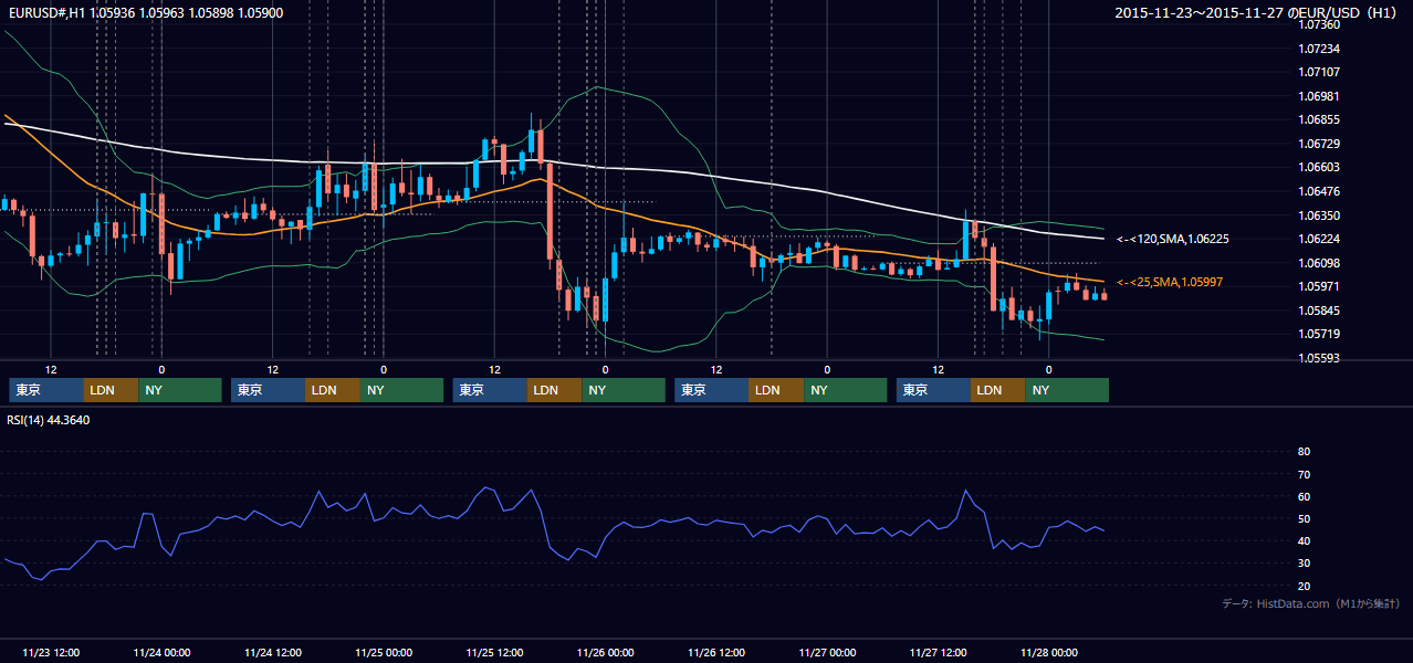 2015年11月23日(月)〜11月27日(金) EUR/USD 1時間足チャート