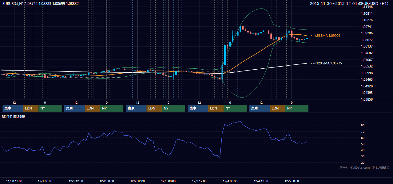 2015年11月30日（月）〜12月4日（金） EUR/USD 1時間足チャート