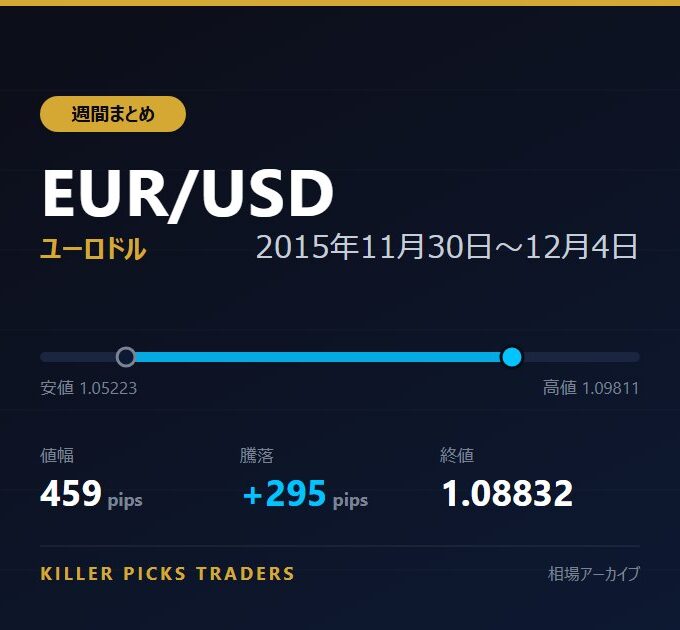 EUR/USD 2015年11月30日〜12月4日 値幅459pips