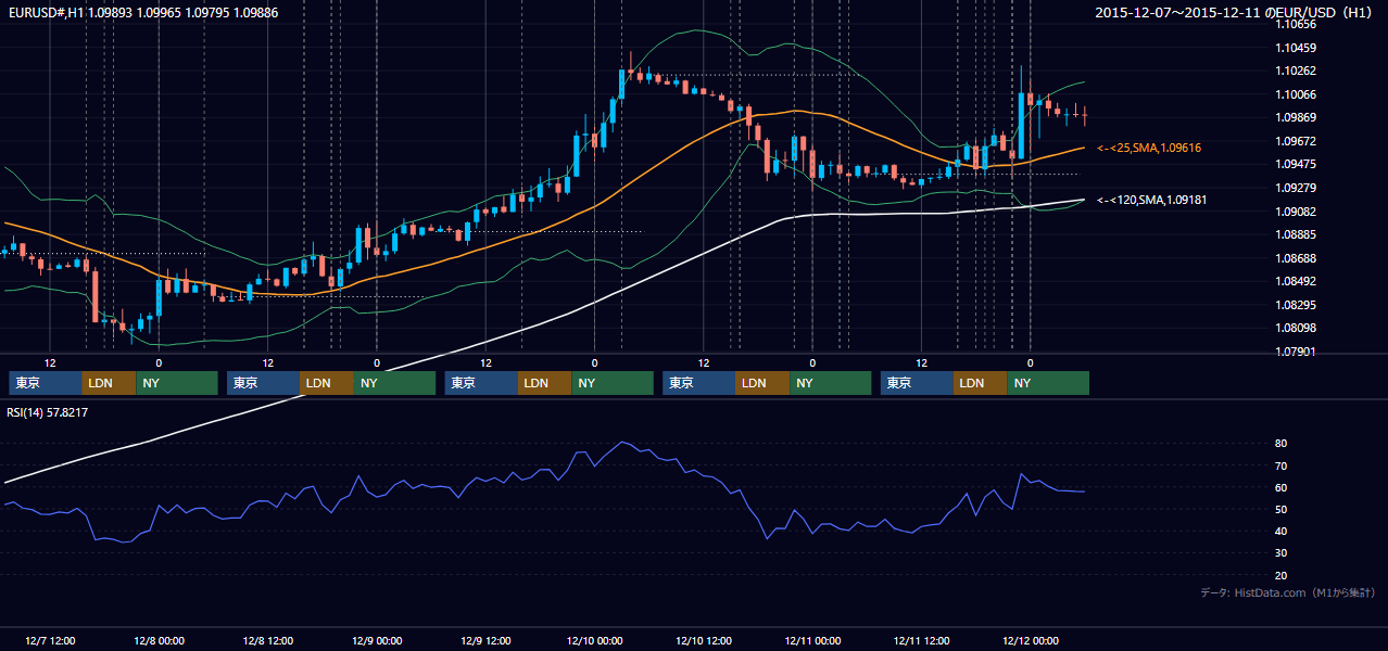 2015年12月7日（月）〜12月11日（金） EUR/USD 1時間足チャート
