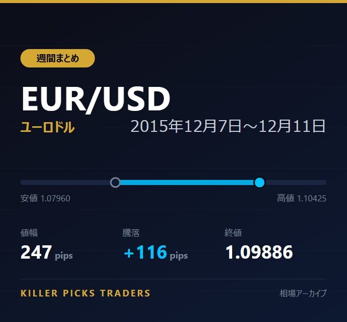 EUR/USD 2015年12月7日〜12月11日 値幅247pips