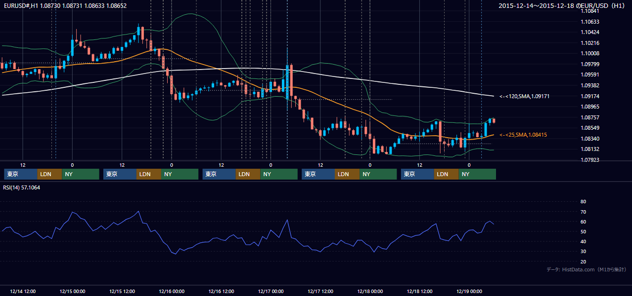 2015年12月14日（月）〜12月18日（金） EUR/USD 1時間足チャート