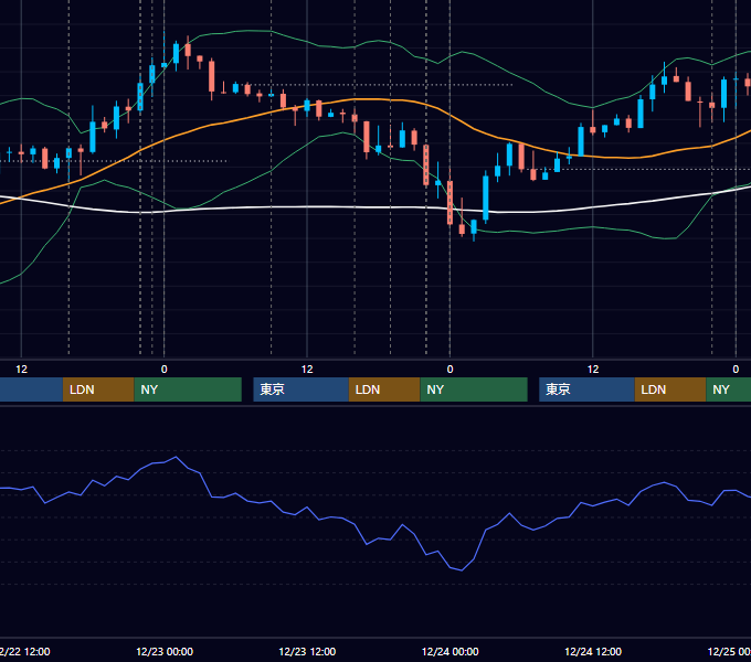 2015年12月21日〜12月25日 EUR/USD 1時間足チャート