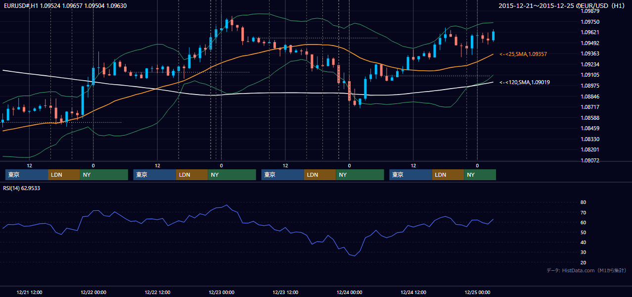 2015年12月21日（月）〜12月25日（金） EUR/USD 1時間足チャート