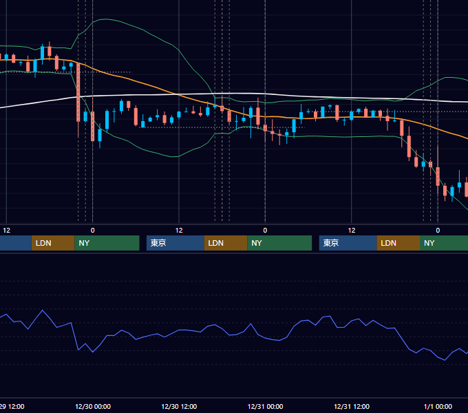 2015年12月28日〜1月1日 EUR/USD 1時間足チャート