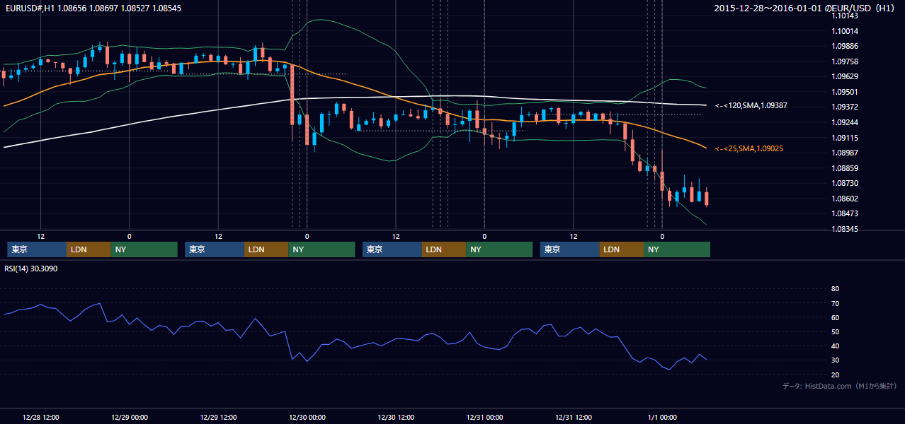 2015年12月28日（月）〜1月1日（木） EUR/USD 1時間足チャート