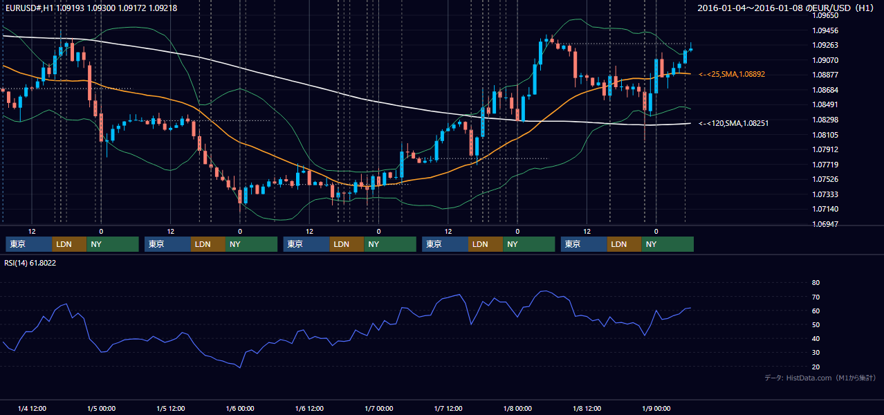 2016年1月4日(月)〜1月8日(金) EUR/USD 1時間足チャート