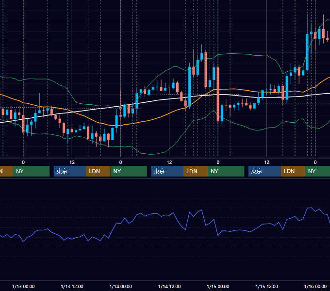 2016年1月11日〜1月15日 EUR/USD 1時間足チャート