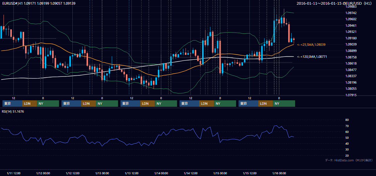 2016年1月11日(月)〜1月15日(金) EUR/USD 1時間足チャート