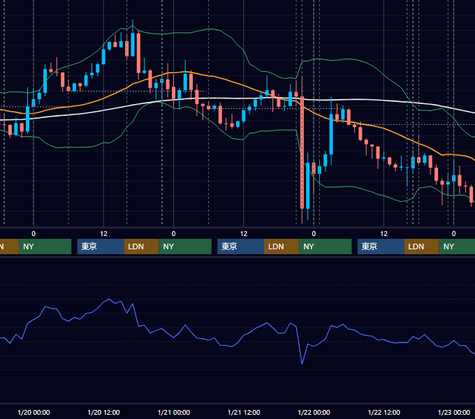 2016年1月18日〜1月22日 EUR/USD 1時間足チャート