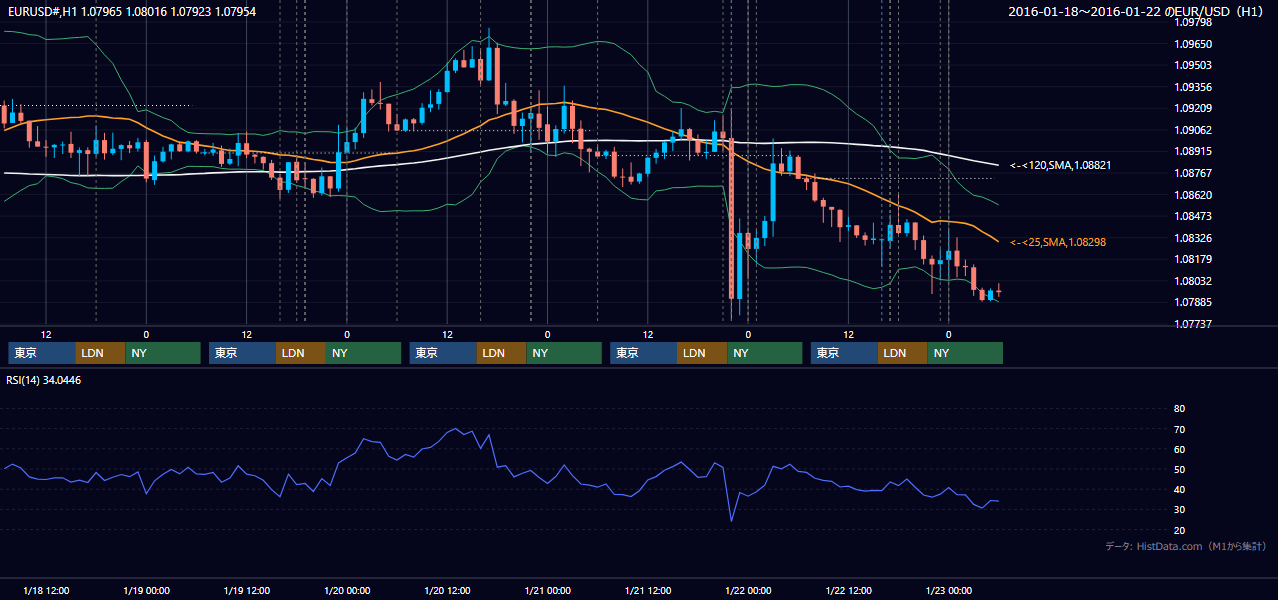 2016年1月18日(月)〜1月22日(金) EUR/USD 1時間足チャート