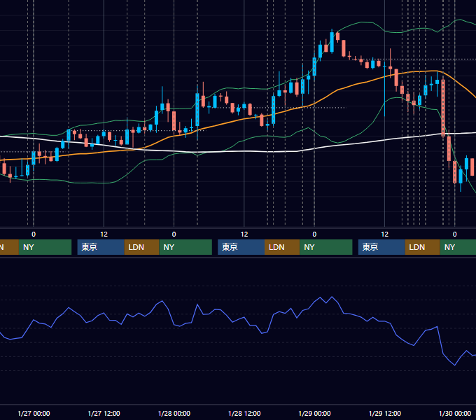 2016年1月25日〜1月29日 EUR/USD 1時間足チャート