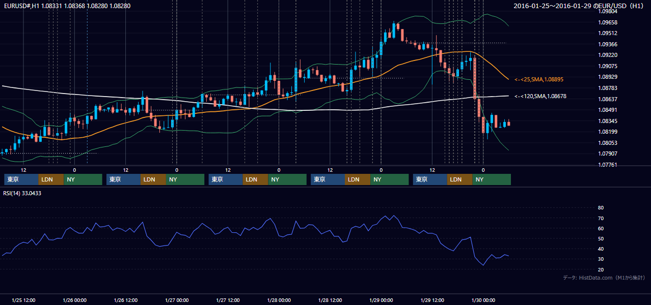 2016年1月25日（月）〜1月29日（金） EUR/USD 1時間足チャート