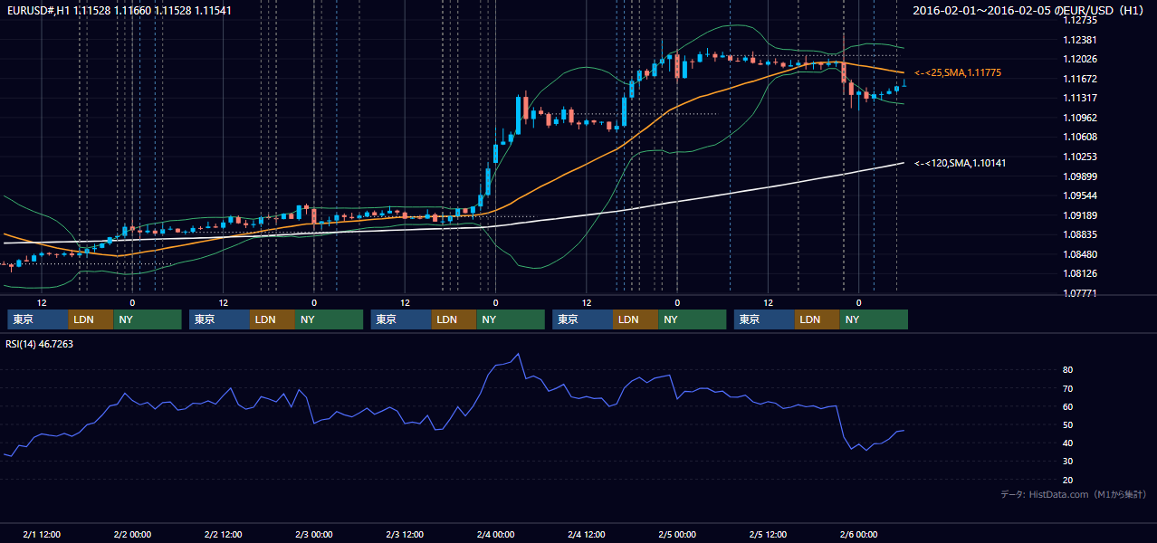 2016年2月1日(月)〜2月5日(金) EUR/USD 1時間足チャート