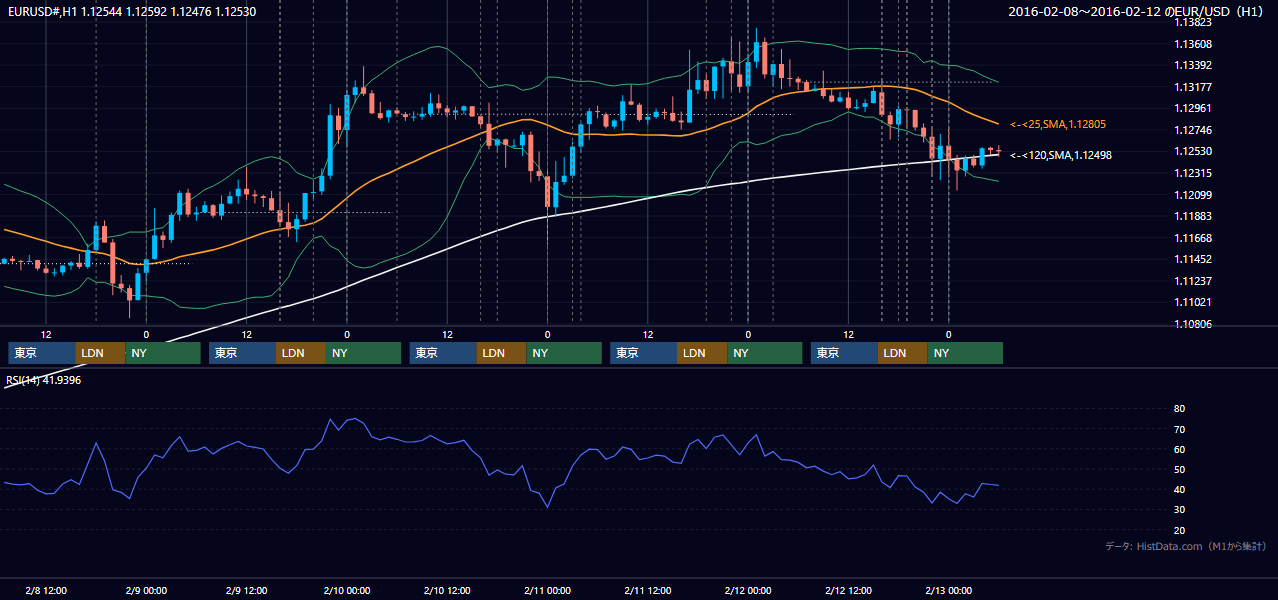 2016年2月8日(月)〜2月12日(金) EUR/USD 1時間足チャート