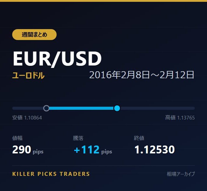 EUR/USD 2016年2月8日〜2月12日 値幅290pips