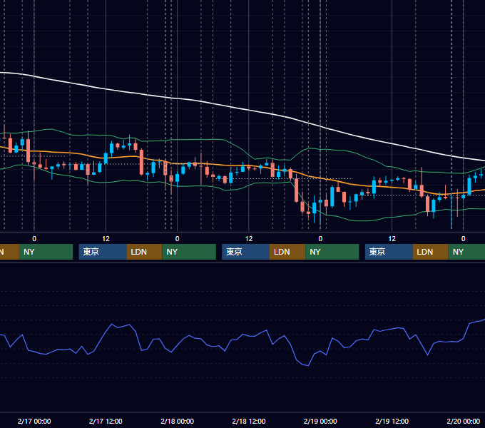 2016年2月15日〜2月19日 EUR/USD 1時間足チャート