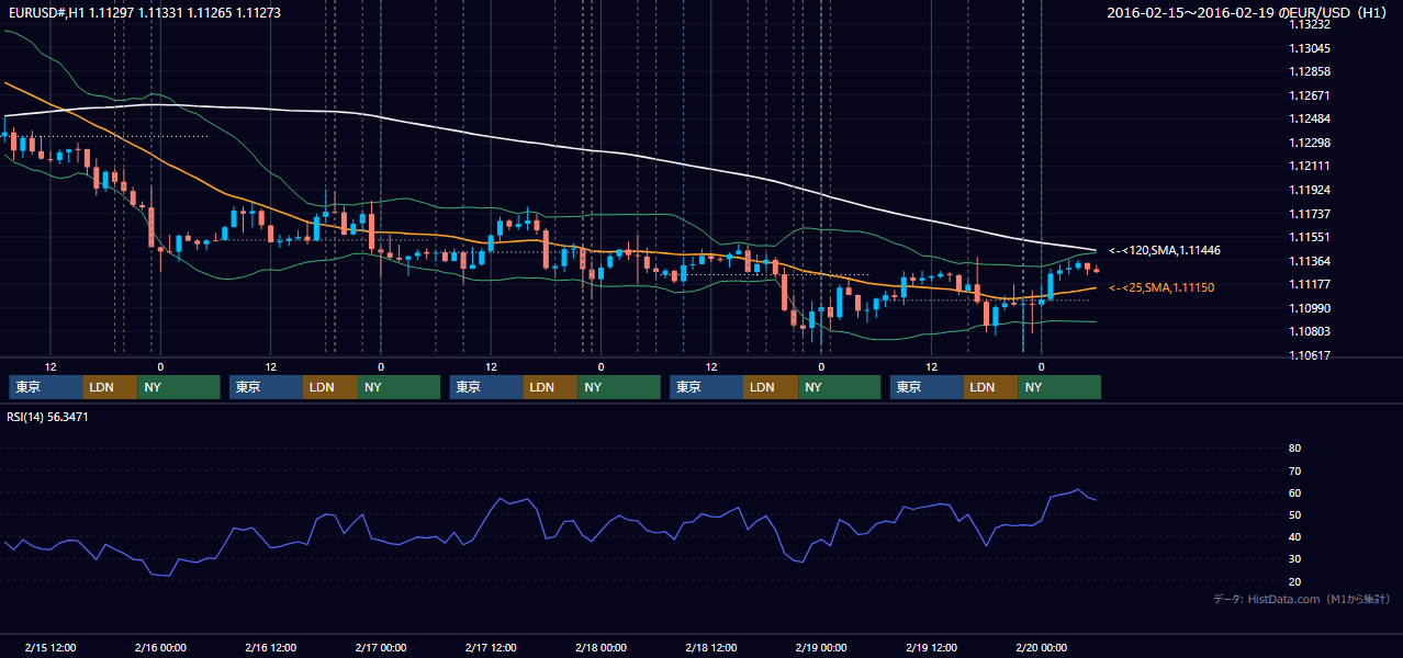 2016年2月15日（月）〜2月19日（金） EUR/USD 1時間足チャート