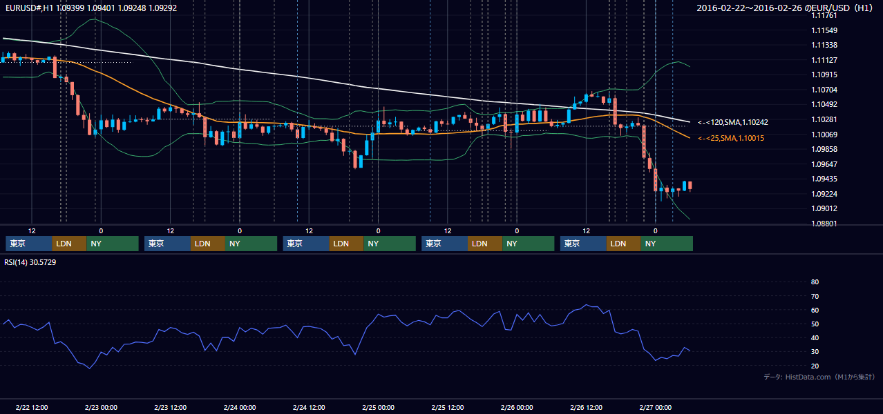 2016年2月22日(月)〜2月26日(金) EUR/USD 1時間足チャート