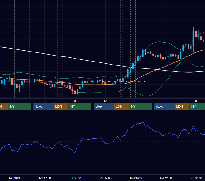 2016年2月29日〜3月4日 EUR/USD 1時間足チャート