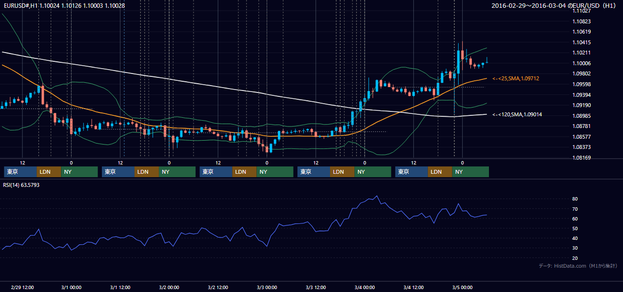 2016年2月29日（月）〜3月4日（金） EUR/USD 1時間足チャート
