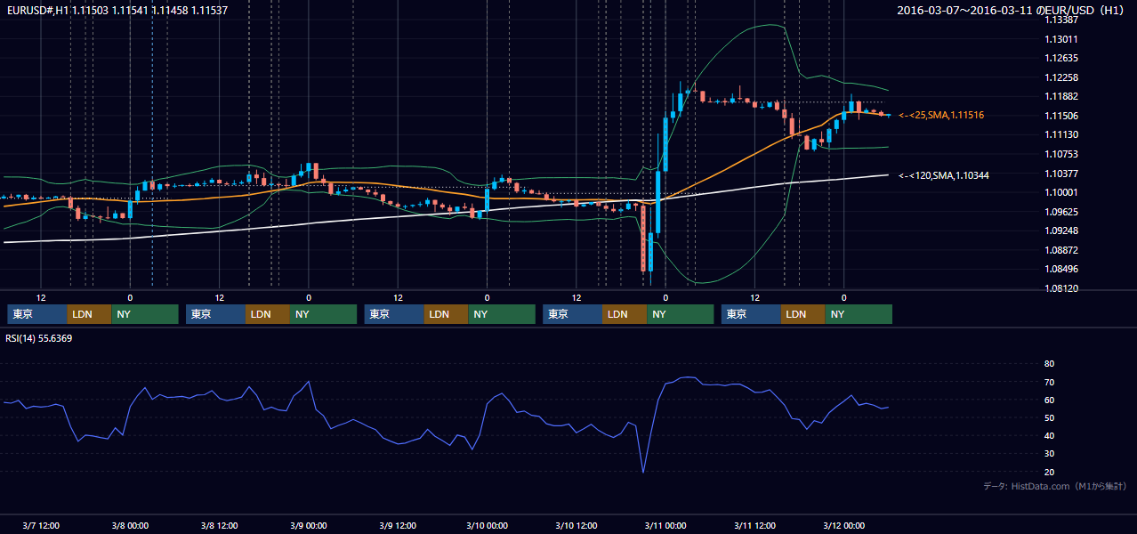2016年3月7日（月）〜3月11日（金） EUR/USD 1時間足チャート