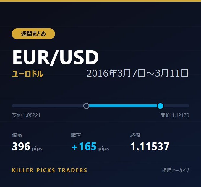 EUR/USD 2016年3月7日〜3月11日 値幅396pips