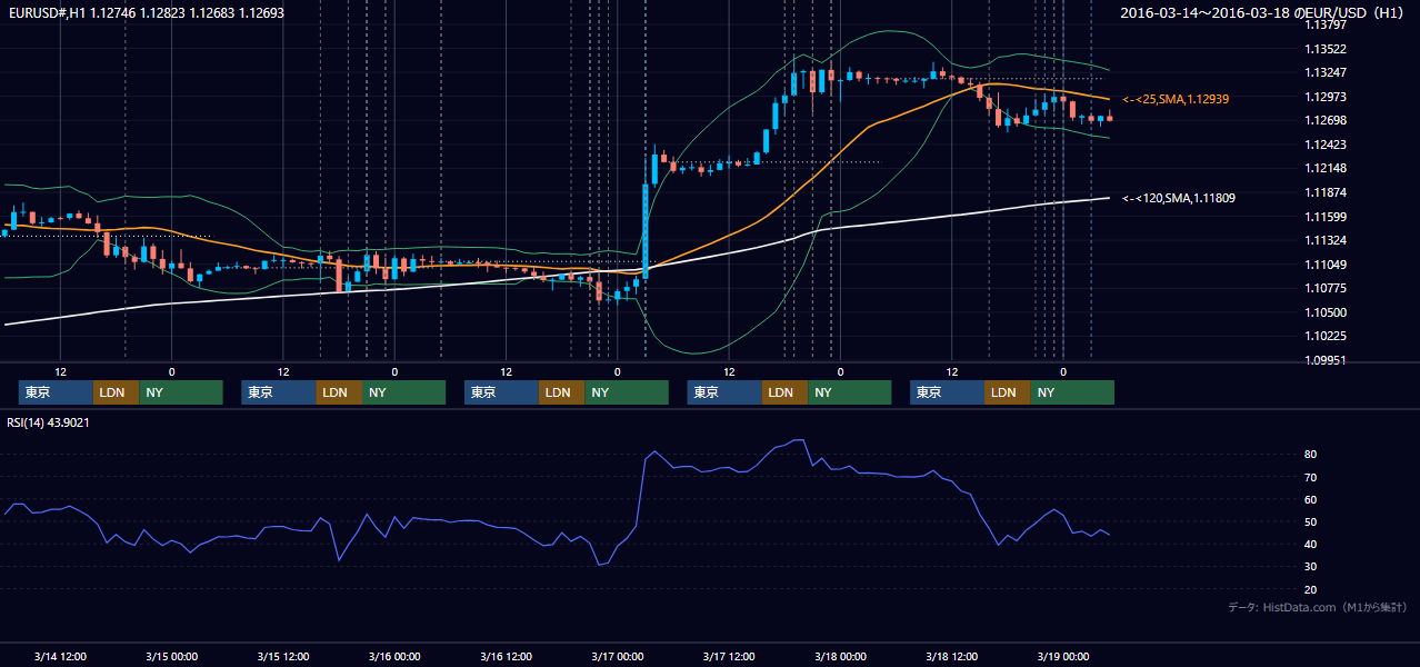 2016年3月14日(月)〜3月18日(金) EUR/USD 1時間足チャート