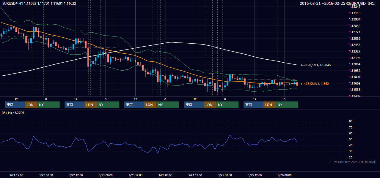 2016年3月21日（月）〜3月25日（金） EUR/USD 1時間足チャート