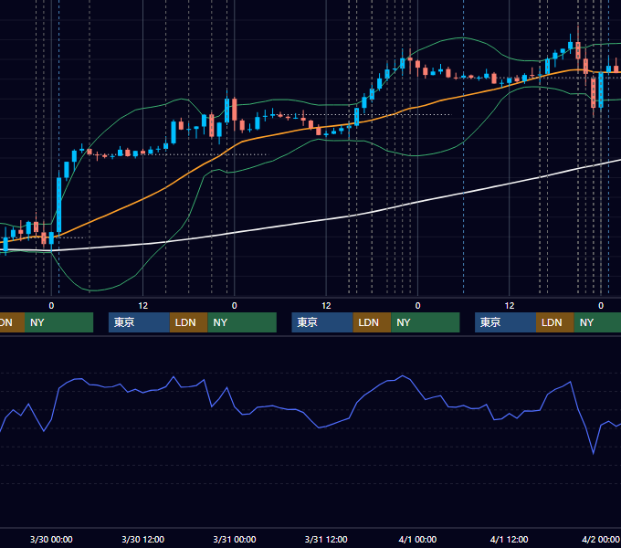 2016年3月28日〜4月1日 EUR/USD 1時間足チャート