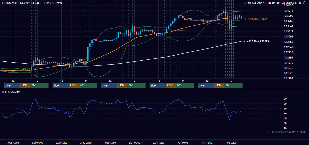 2016年3月28日(月)〜4月1日(金) EUR/USD 1時間足チャート