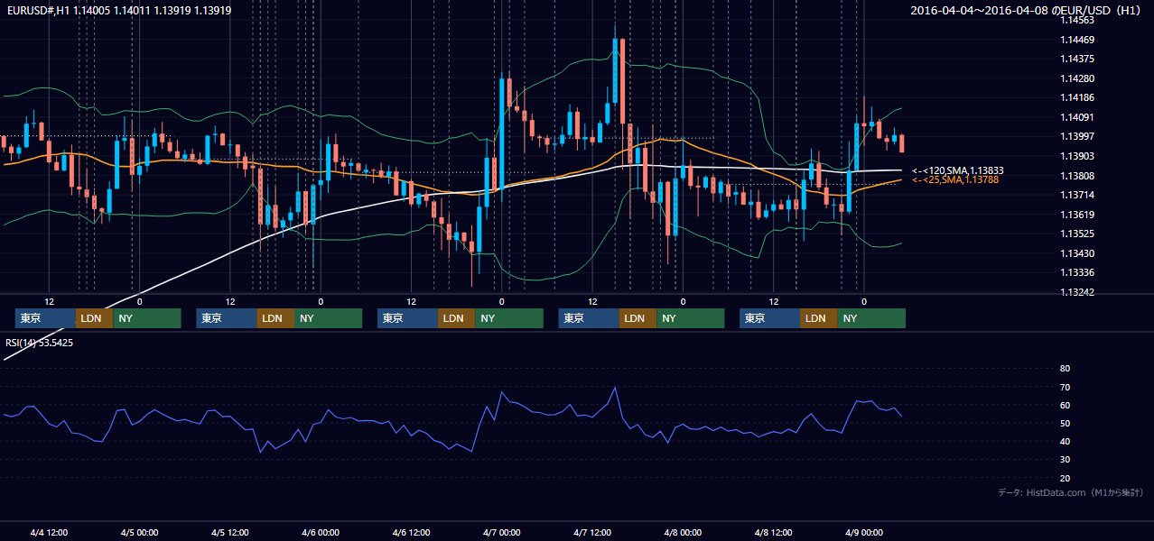 2016年4月4日(月)〜4月8日(金) EUR/USD 1時間足チャート