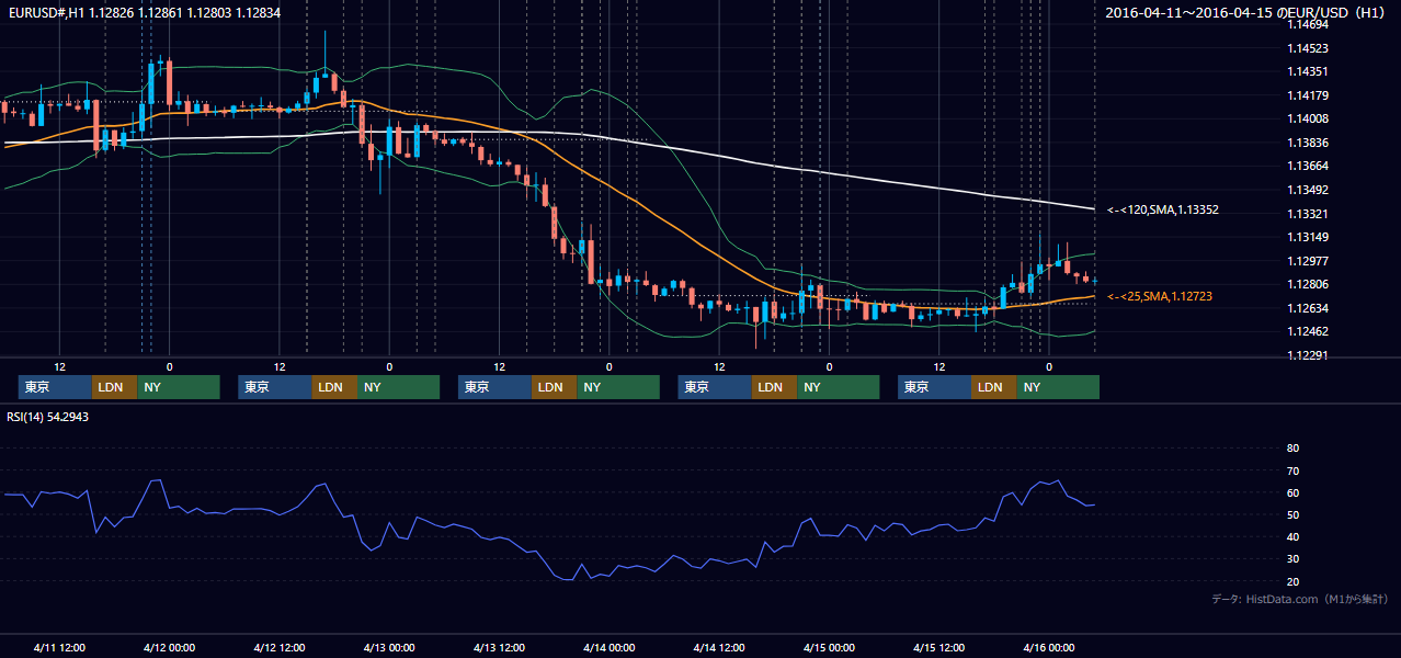 2016年4月11日(月)〜4月15日(金) EUR/USD 1時間足チャート