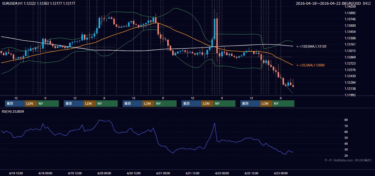 2016年4月18日(月)〜4月22日(金) EUR/USD 1時間足チャート