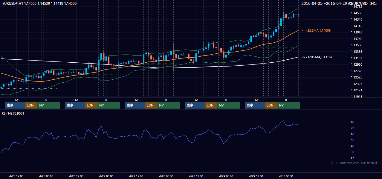 2016年4月25日(月)〜4月29日(金) EUR/USD 1時間足チャート