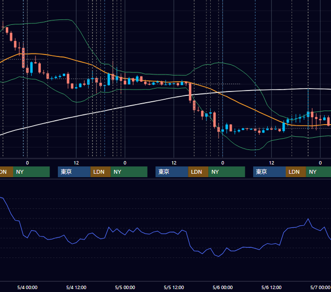 2016年5月2日〜5月6日 EUR/USD 1時間足チャート