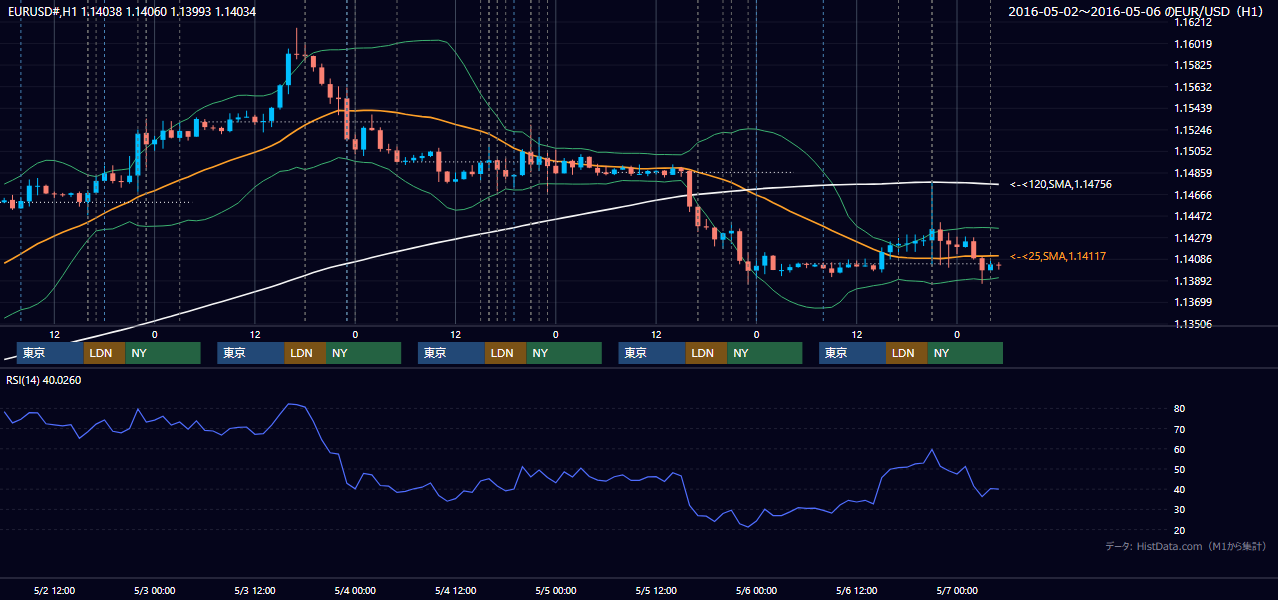 2016年5月2日（月）〜5月6日（金） EUR/USD 1時間足チャート
