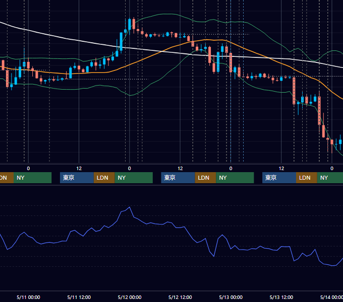 2016年5月9日〜5月13日 EUR/USD 1時間足チャート