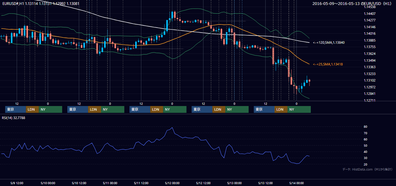2016年5月9日(月)〜5月13日(金) EUR/USD 1時間足チャート