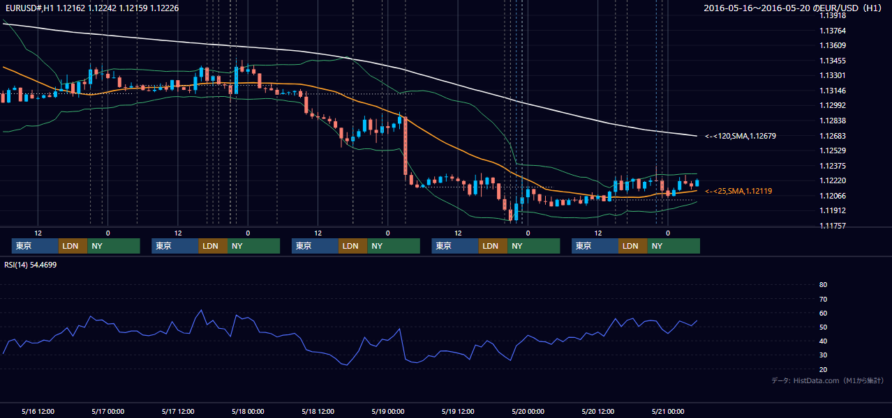 2016年5月16日(月)〜5月20日(金) EUR/USD 1時間足チャート