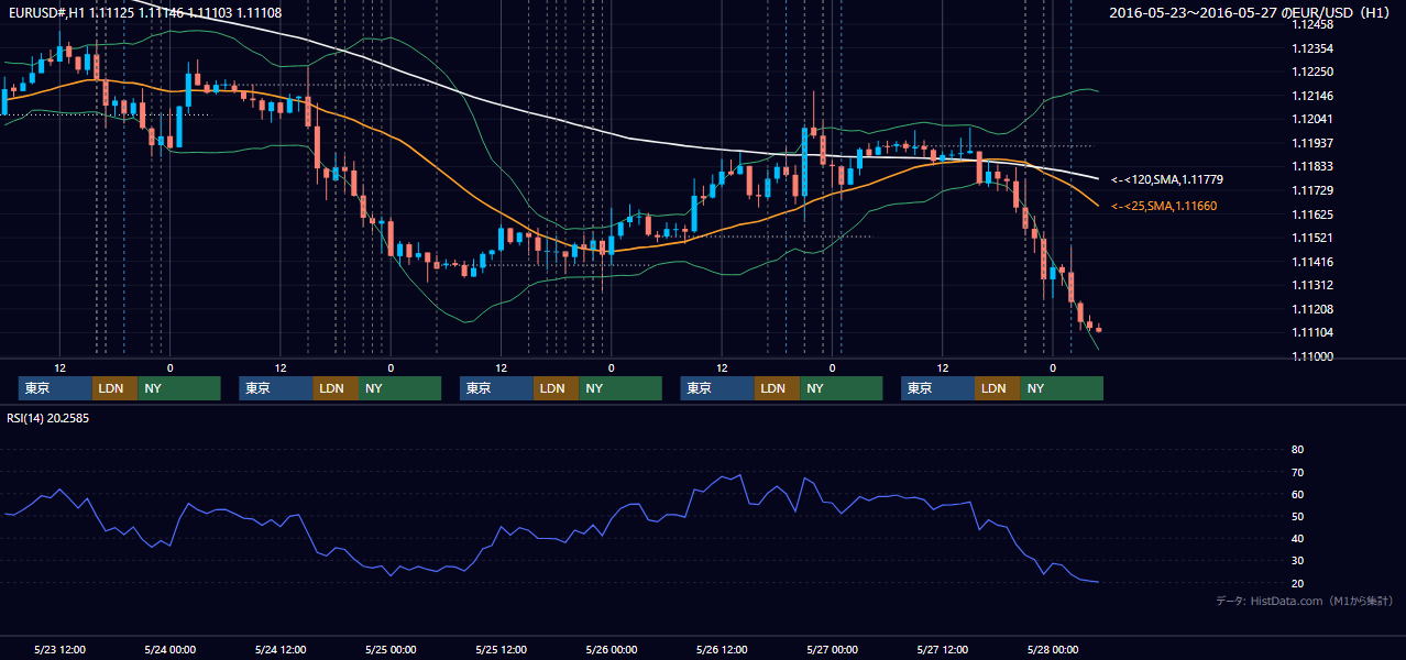 2016年5月23日(月)〜5月27日(金) EUR/USD 1時間足チャート
