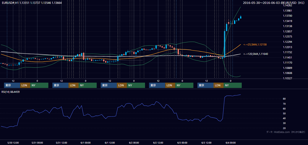 2016年5月30日(月)〜6月3日(金) EUR/USD 1時間足チャート