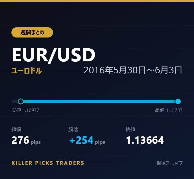 EUR/USD 2016年5月30日〜6月3日 値幅276pips