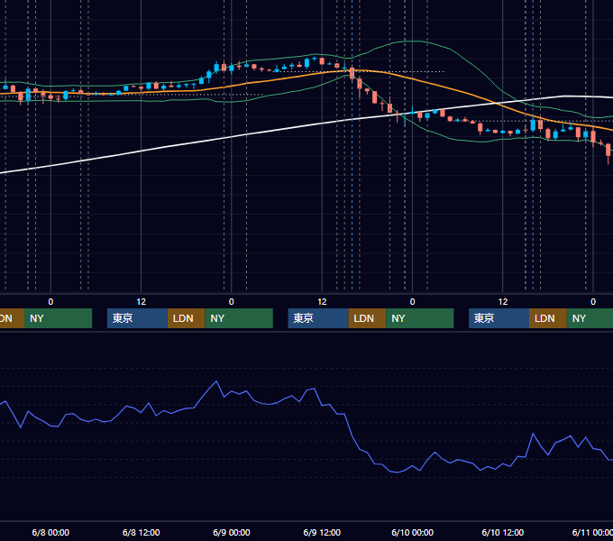 2016年6月6日〜6月10日 EUR/USD 1時間足チャート